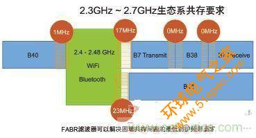 圖2 2.3GHz ~ 2.7GHz頻帶4G/LTE服務的防護頻帶