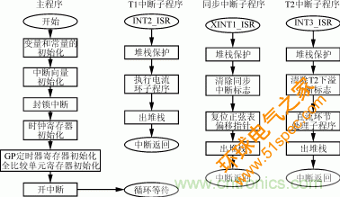 图10  软件流程图