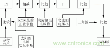 图6  DSP的控制方案