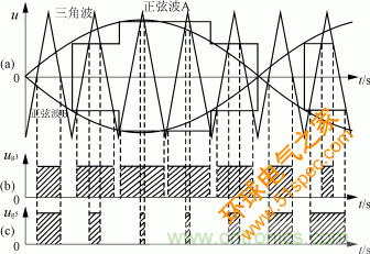  图9  正弦脉宽调制波形