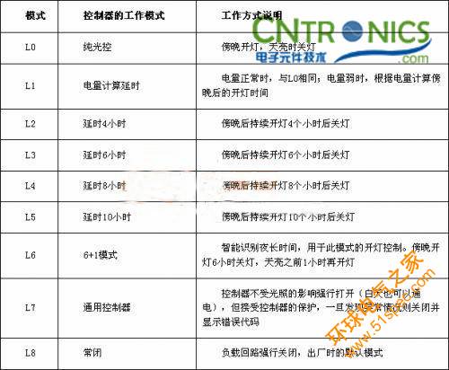 我是控制专家！锂聚合物电池的太阳能路灯控制器