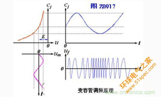 常用的变容二极管直接调频电路