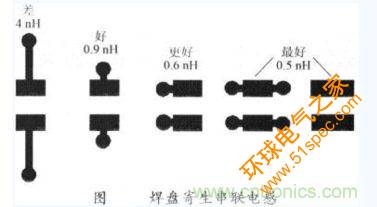 儿种焊盘形状的串联电感值