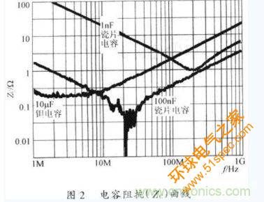 电容器在不同工作频率下的阻抗(Zc)。