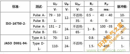 不同标准下负载突降抑制的模拟测试