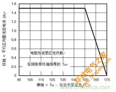 整流器的最大正向电流降负荷曲线