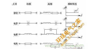 高频工作下的元件频率特性