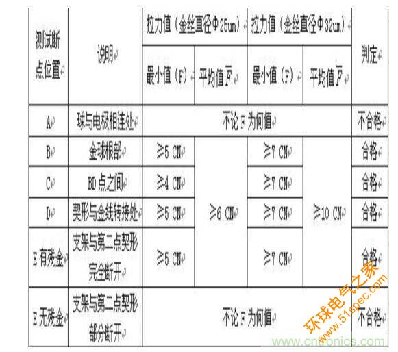 键合拉力及断点位置要求