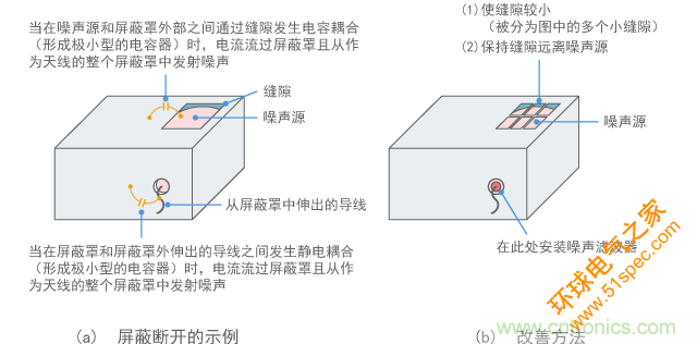 改善屏蔽断开部分