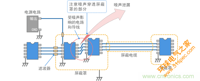 电子设备的屏蔽结构示例