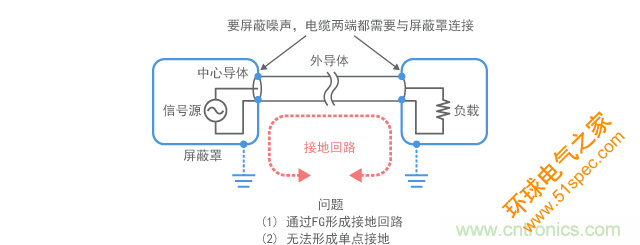 连接到屏蔽罩