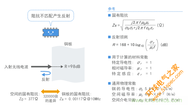 屏蔽板表面的无线电波的反射