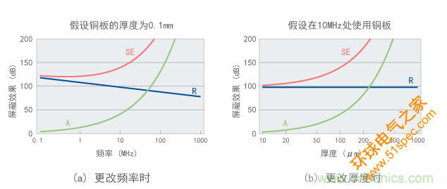 铜板的屏蔽效果