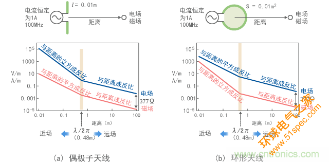 偶極子天線周圍電場和磁場的距離特征