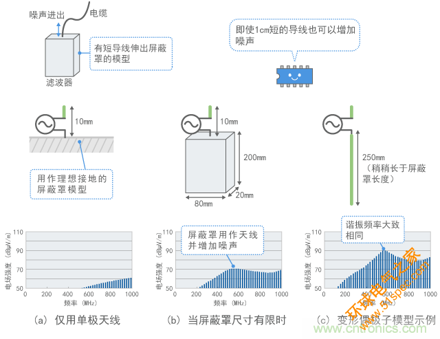 用作天線的屏蔽罩示例（計算值）