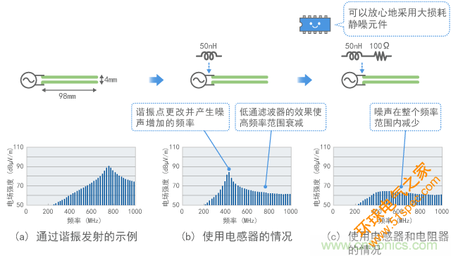 靜噪元件的損耗效果（計算值）