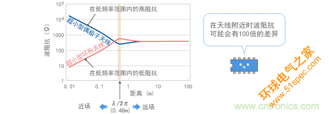 波阻抗的計算結果