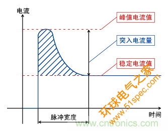 电源接通时的电流波形