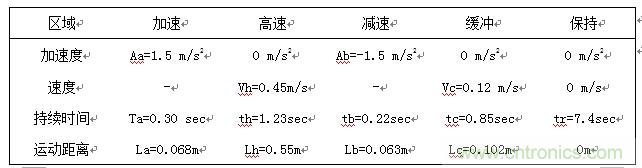 国内现行轨道交通安全门系统驱动电机控制方案