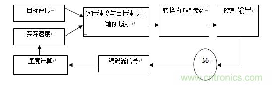 国内现行轨道交通安全门系统驱动电机控制方案