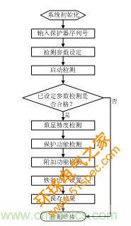 智能电动机保护器自动检测系统设计