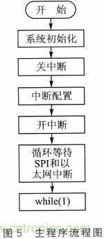 技术分享：基于DSP和STM32的电液伺服控制器设计