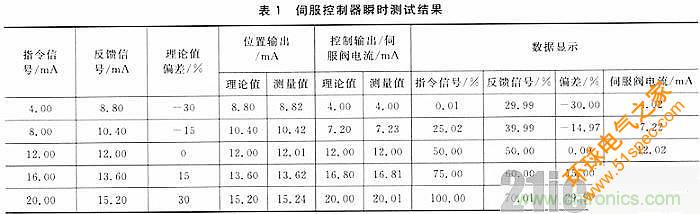 技术分享：基于DSP和STM32的电液伺服控制器设计