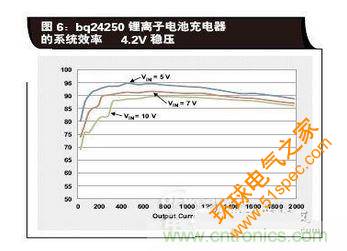 bq24250锂离子电池充电器的系统效率