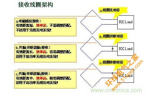 接收的线圈与电容谐振组合