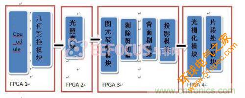 创新技术：在FPGA上实现3D图像处理器IP核