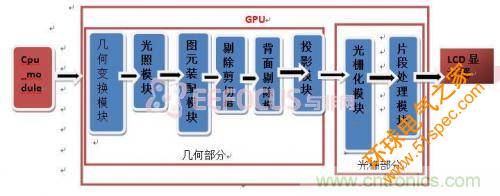 创新技术：在FPGA上实现3D图像处理器IP核