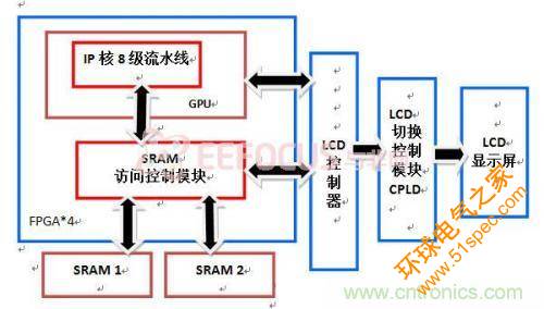 创新技术：在FPGA上实现3D图像处理器IP核