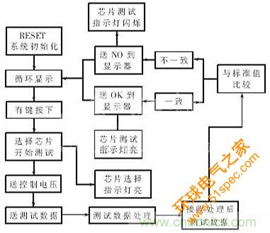 專家解析：中規模集成電路功能測試儀的設計