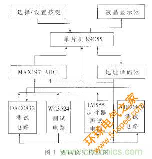 專家解析：中規模集成電路功能測試儀的設計
