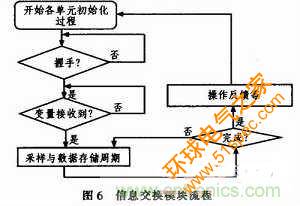 牛人分享：基于PIC18F1320微控制器的信号采集系统设计方案