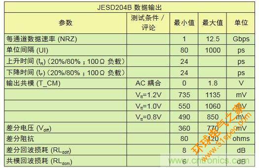 具有不同采样速率及通道数的转换器对比可显示出I/O数的差别。与工作速率为1Gbps的LVDS相比，工作速率为12.5Gbps的JESD204B接口只需其引脚数的1/10