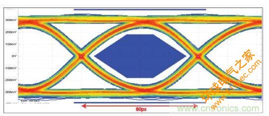 12.5GbpsJESD204B眼图与LV-OIF-11G-SR发送眼图模板