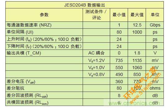 LV-OIF-11G-SRJESD204B、12.5-Gbps发送器的电气规范,可看出链路上共模电压终端的高度灵活性