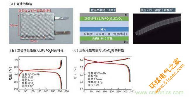 1万次弯曲试验后仍然维持特性