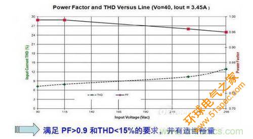 安森美半导体150 W路灯参考设计的功率因数及THD符合设计目标