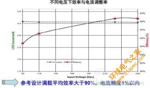 安森美半导体150 W路灯参考设计的能效及稳流精度。