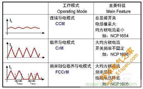 安森美半导体提供三种模式的功率因数校正（PFC）方案