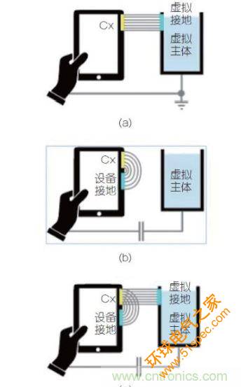 (a)是平行板電容器模型可被轉換成設備測試的例子；(b) 組合視圖，強調這兩個效果一起決定觸發距離。