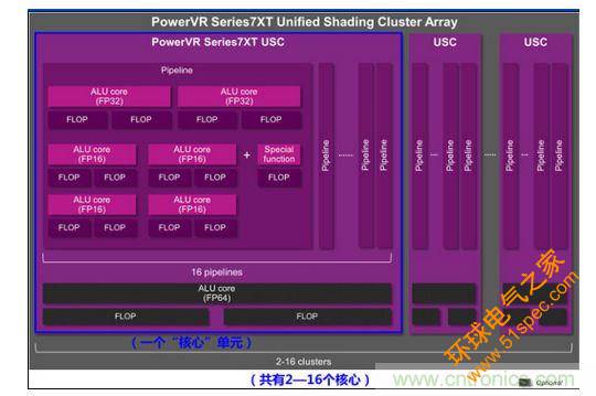 PowerVR 7系核心图