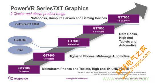 PowerVR 7XT系列阶梯图