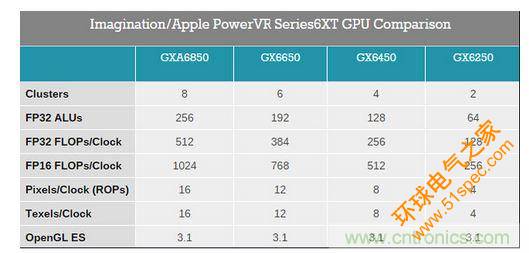 PowerVR 6XT系列参数表