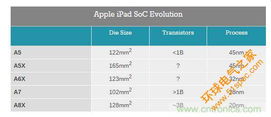 五代iPad芯片面积大小对比图（图片来自AnandTech）