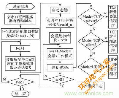 案例分析：打造以“树莓派”为核心的多串口多总线服务器