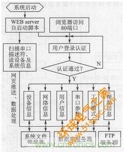 案例分析：打造以“树莓派”为核心的多串口多总线服务器