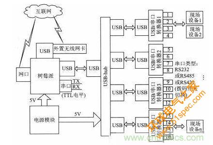 案例分析：打造以“树莓派”为核心的多串口多总线服务器